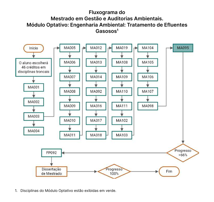Fluxograma do Mestrado em Gestão e Auditorias Ambientais. Módulo Optativo: Engenharia Ambiental: Tratamento de Efluentes Gasosos